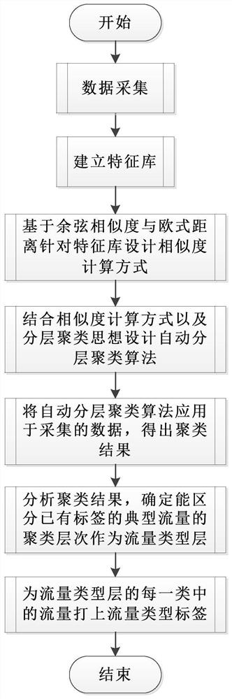 一种基于半监督学习的应用流自动分类方法