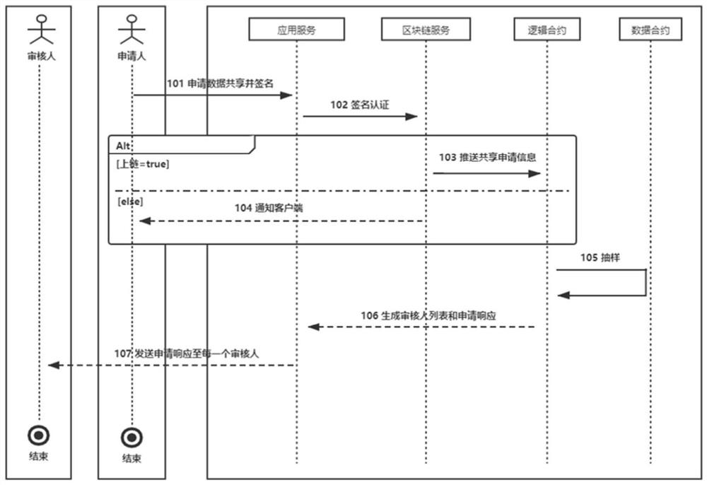 基于区块链与智能合约的数据抄送方法、系统及介质