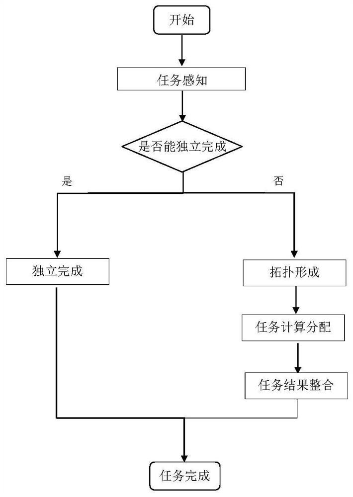 基于小型无人机的资源分布式协作方法及系统