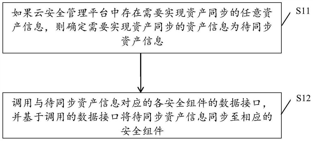 一种实现资产同步到安全组件的方法、装置及设备