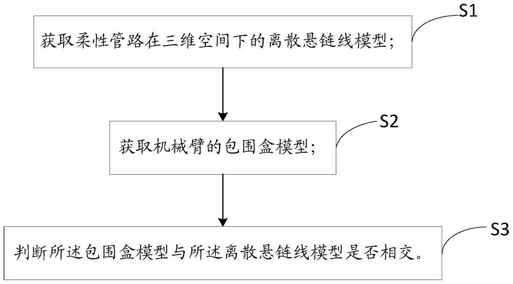 工程车辆、机械臂与柔性管路的干涉检测方法及系统