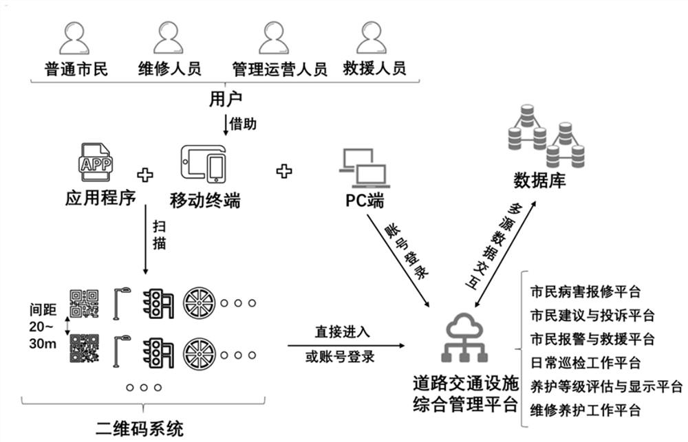 多源数据的市政道路交通设施监管系统及其监管方法