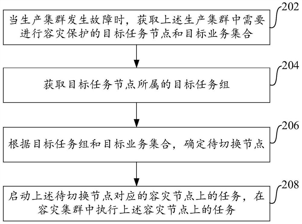 大数据容灾方法、装置和电子设备