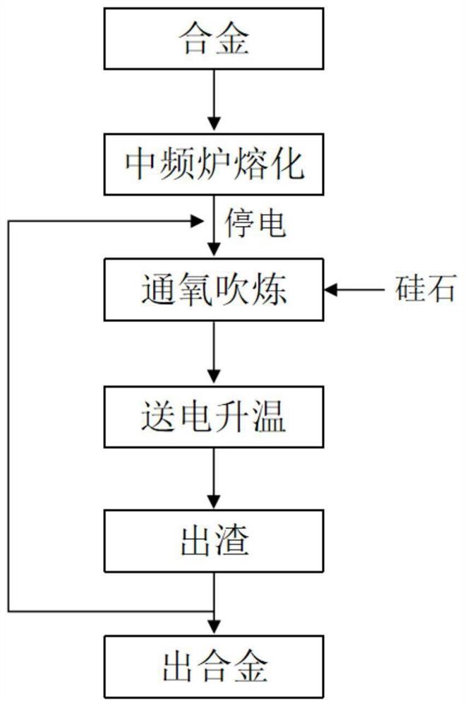 一种低硅、低镁杂质合金深度脱硅、脱镁方法