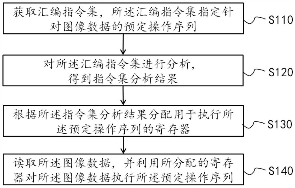 基于GEMM处理图像数据的方法、装置、设备和介质