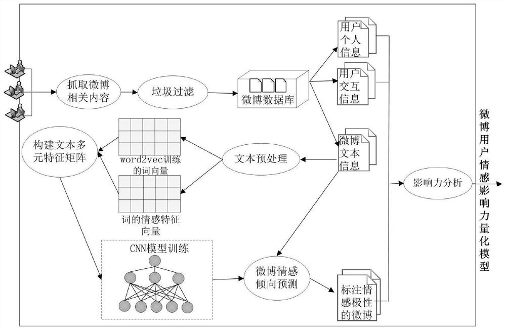 基于深度学习的新浪微博用户情感影响力分析方法