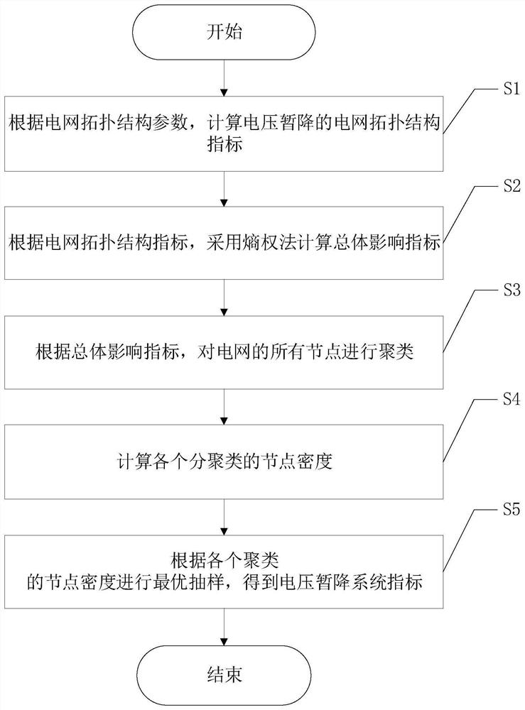 一种基于最优抽样的电压暂降系统指标评估方法