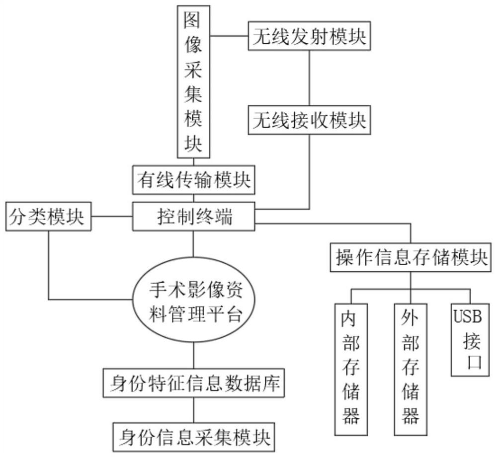 一种内窥镜手术信息处理方法、系统和可读存储介质