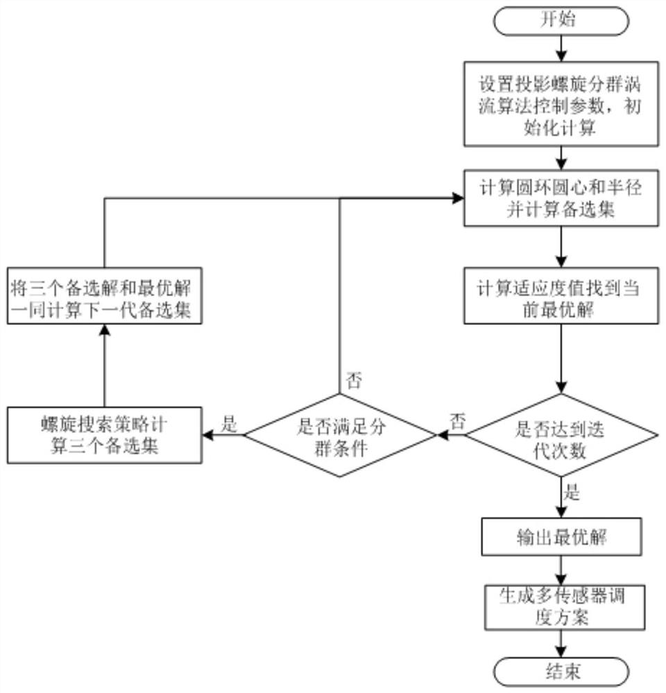 一种基于投影螺旋分群涡流搜索算法的多传感器调度方案优化方法