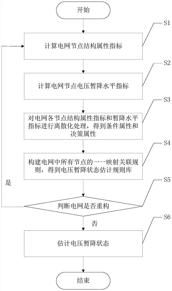 一种考虑电网重构的电压暂降状态估计方法