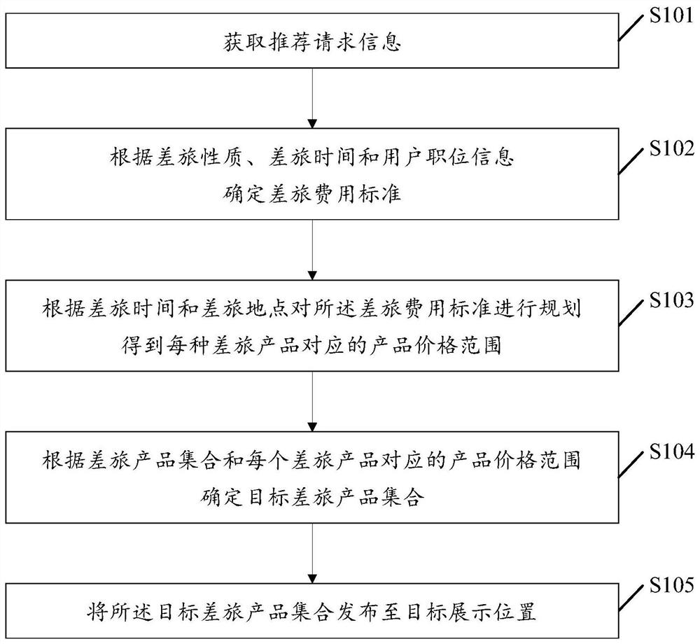 一种差旅产品推荐方法及装置