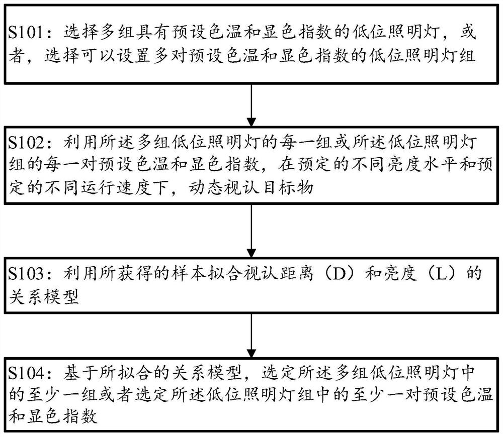 一种道路低位照明灯参数的测算方法