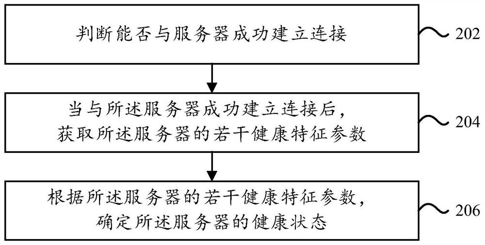 一种服务器健康状态的监测方法和装置