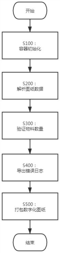 一种针对钣金行业PDF图纸的数字化转换方法