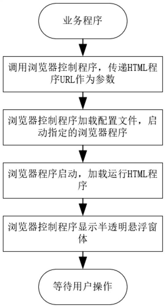 一种适用于自助终端设备的HTML程序集成方法