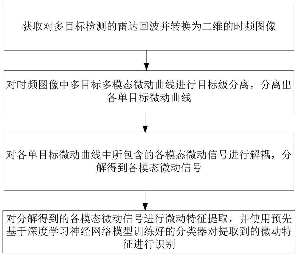 一种针对复杂动态多目标微动信号智能处理方法及系统