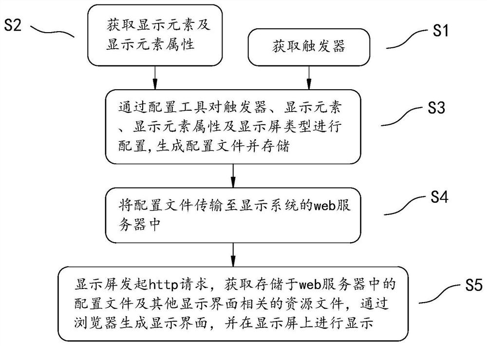 基于BS架构的列车乘客信息显示系统界面设计方法、系统