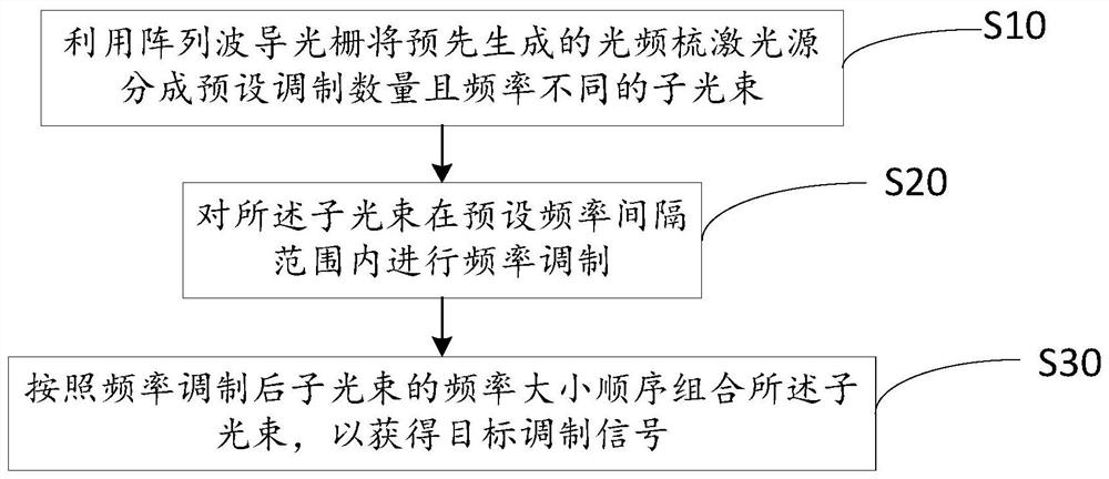 一种级联的激光信号频率调制方法及装置