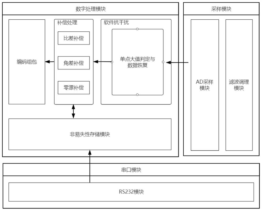 一种抗干扰自校正GIS电子式互感器采集方法和装置