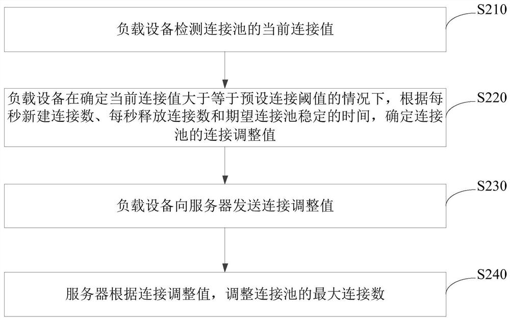 一种调整连接池容量的方法、装置、存储介质和电子设备