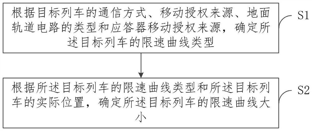 一种列车限速曲线计算方法及系统