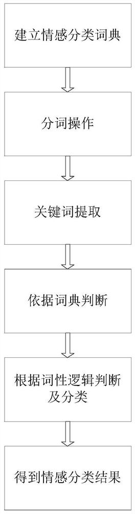 一种基于爬虫采集的情感分类方法及系统