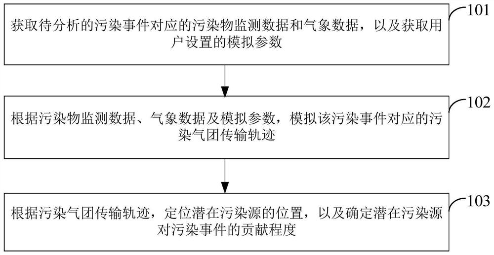 一种污染物来源分析方法、装置、电子设备及存储介质