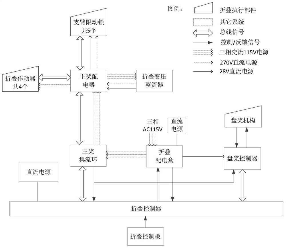 一种新型旋翼电动折叠展开的控制系统及方法