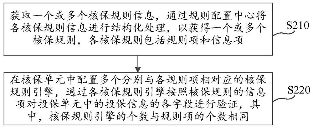 信息验证方法及装置、计算机存储介质、电子设备