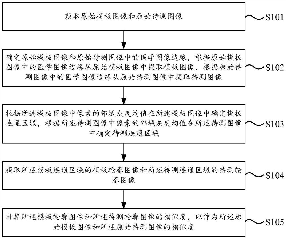 相似度确定方法和相似度确定装置