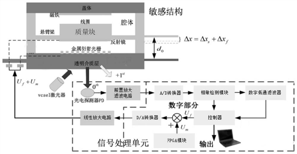 一种电磁驱动光栅加速度计及闭环检测方法