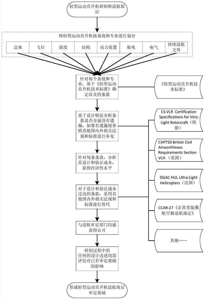 一种轻型运动直升机适航审定基础确定方法