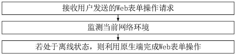 一种基于原生端对Web表单进行操作的方法、装置及系统