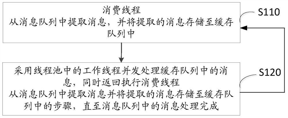 消息中间件的并发消费方法以及装置