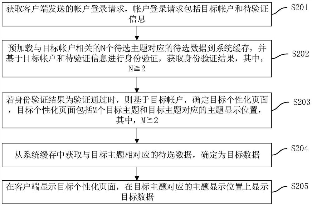 页面个性化显示方法、装置、计算机设备及存储介质