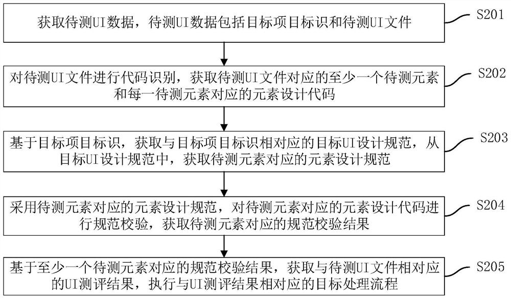 UI测评处理方法、装置、计算机设备及存储介质