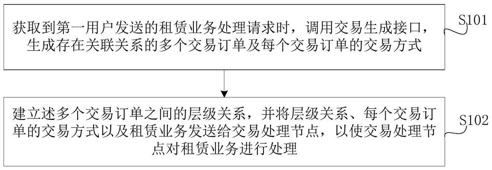 租赁交易管理方法、装置、设备和介质