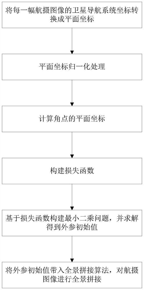 应用于无人机图像拼接中的相机外参数初始方法及系统