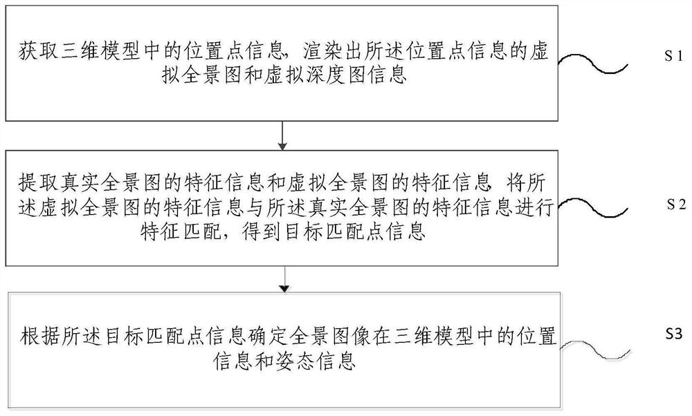 全景图像在三维模型中的位置和姿态确定方法及装置