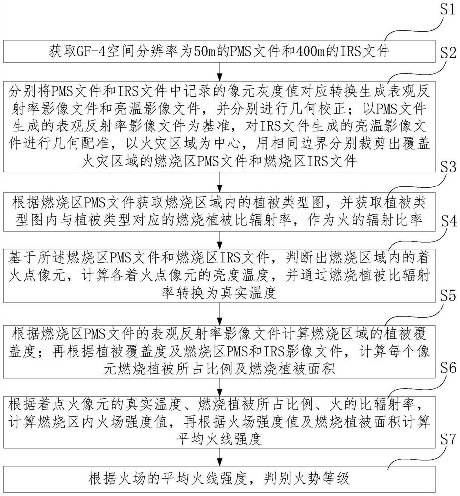 基于遥感图像和植被类型图的森林草原火灾火势判别方法