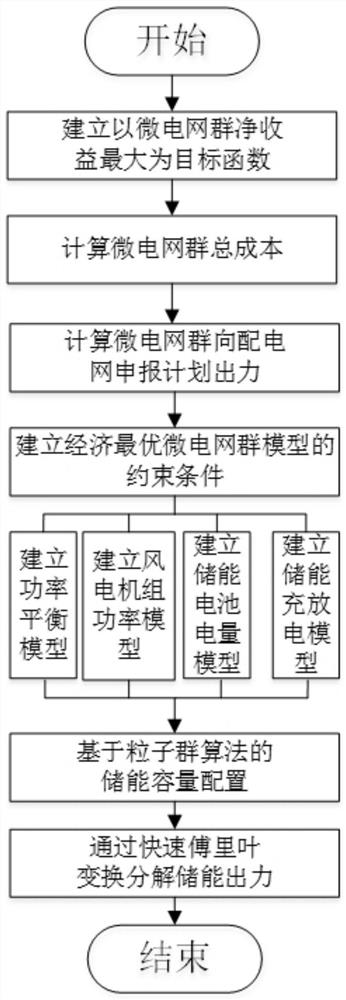 一种面向虚拟电厂的储能容量配置方法