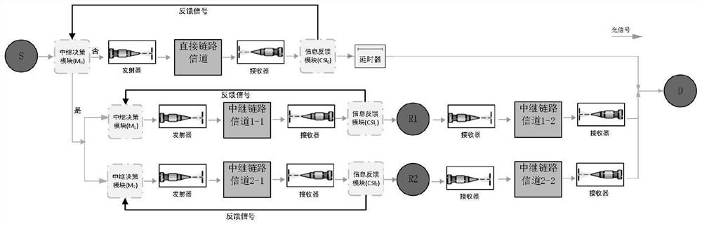 一种基于动态中继的自由空间光协作通信系统及方法