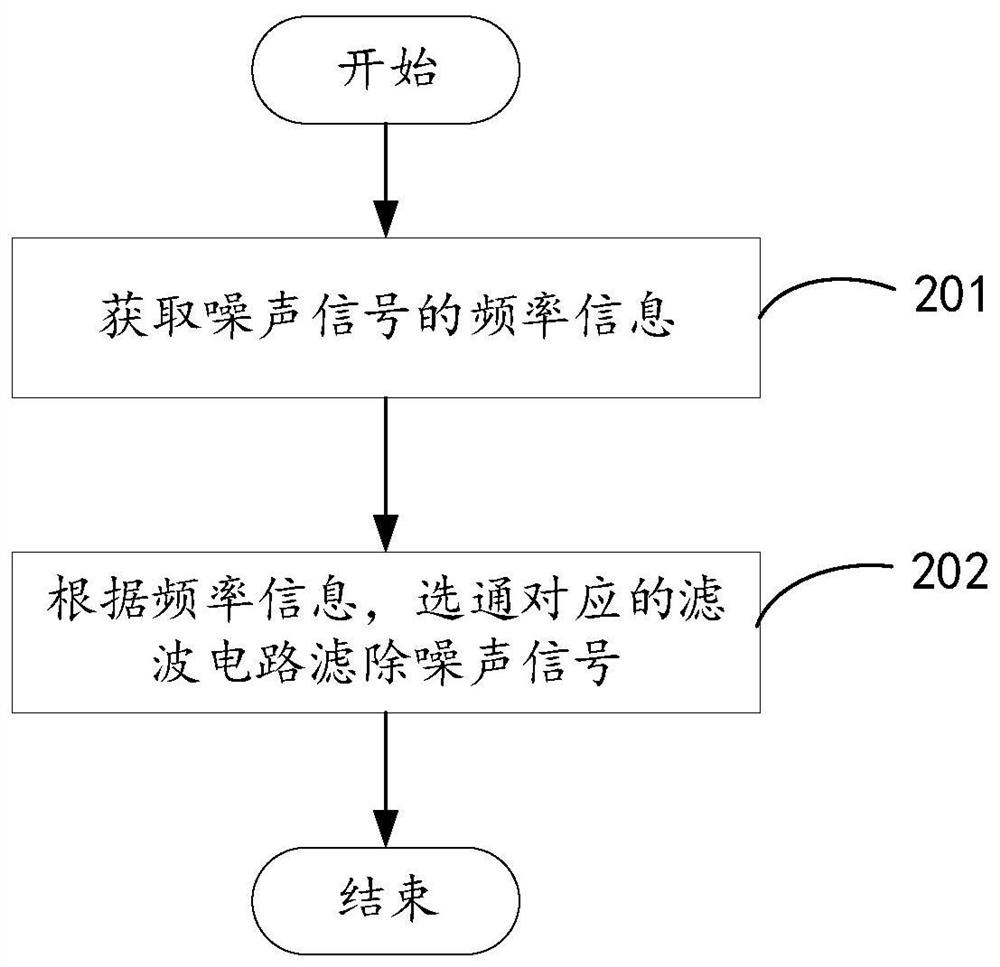 一种噪声消减方法、装置及设备