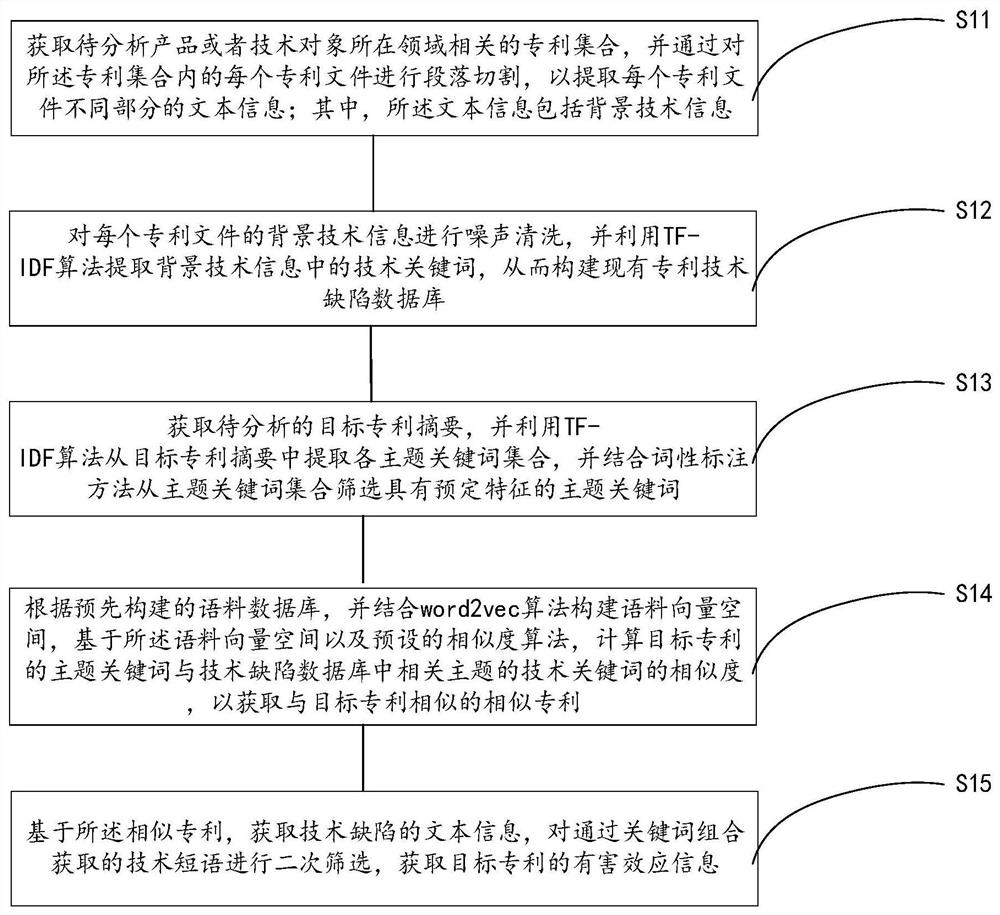 一种专利有害效应知识挖掘方法、装置、设备及存储介质