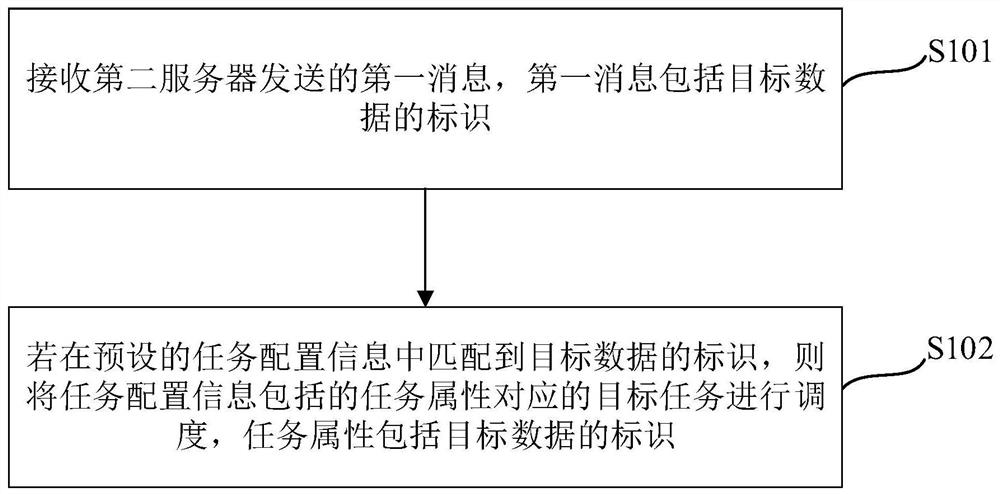 任务调度的方法、装置、设备及计算机可读存储介质