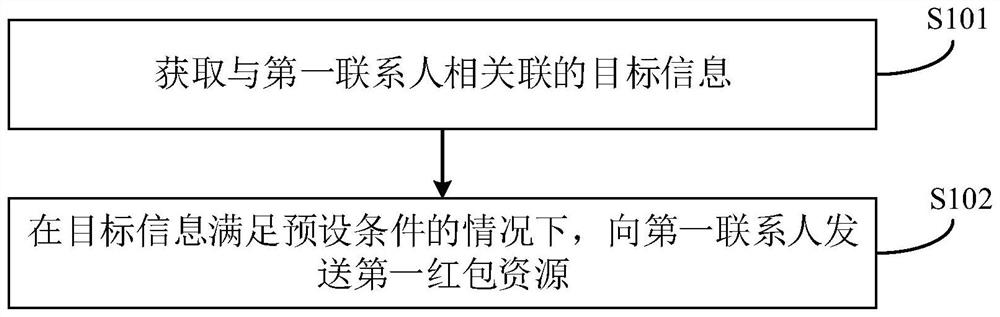 红包资源发送方法、装置、设备和存储介质