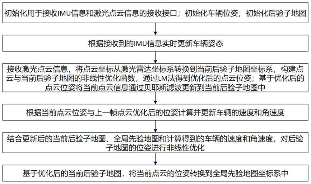 基于恒速模型的自适应3D-LSLAM定位方法、装置和系统