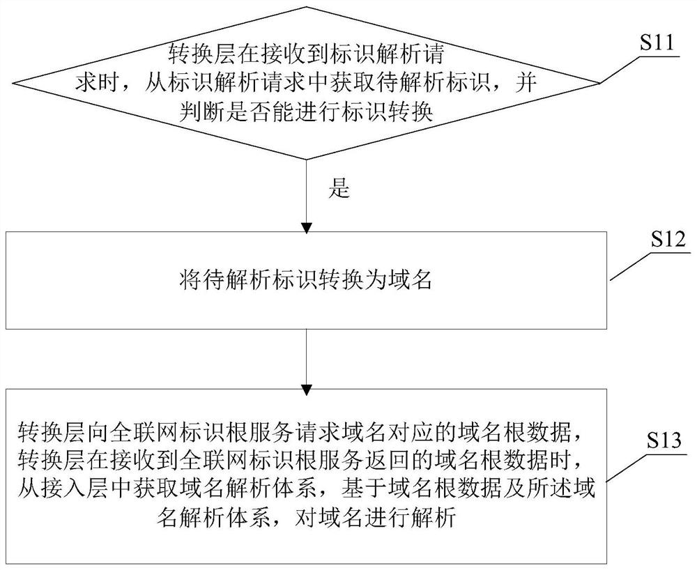 一种面向全联网的标识解析方法及装置