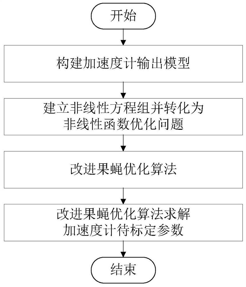 一种基于改进果蝇优化算法的MEMS加速度计无转台标定方法