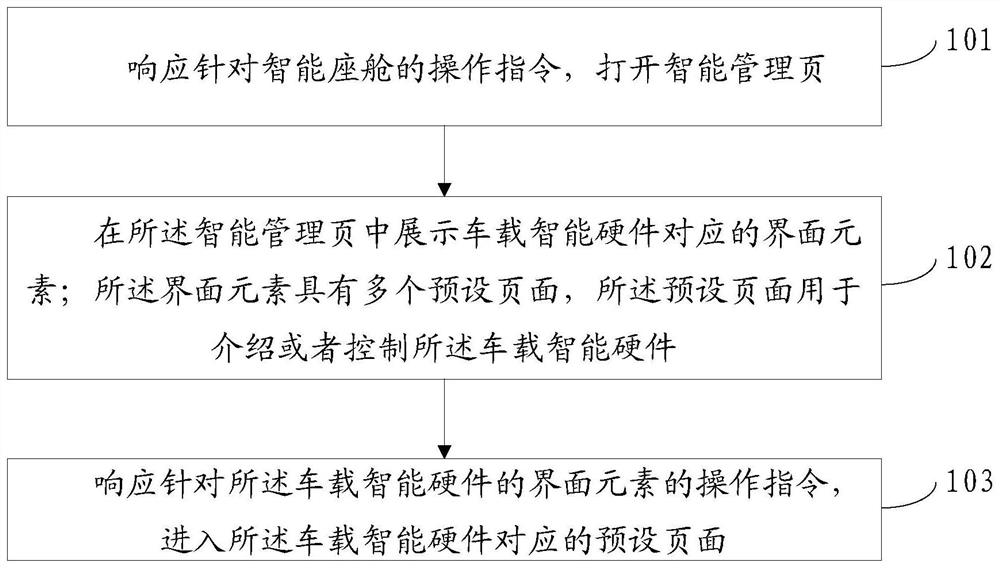 一种基于智能座舱的车载智能硬件管控方法和智能座舱